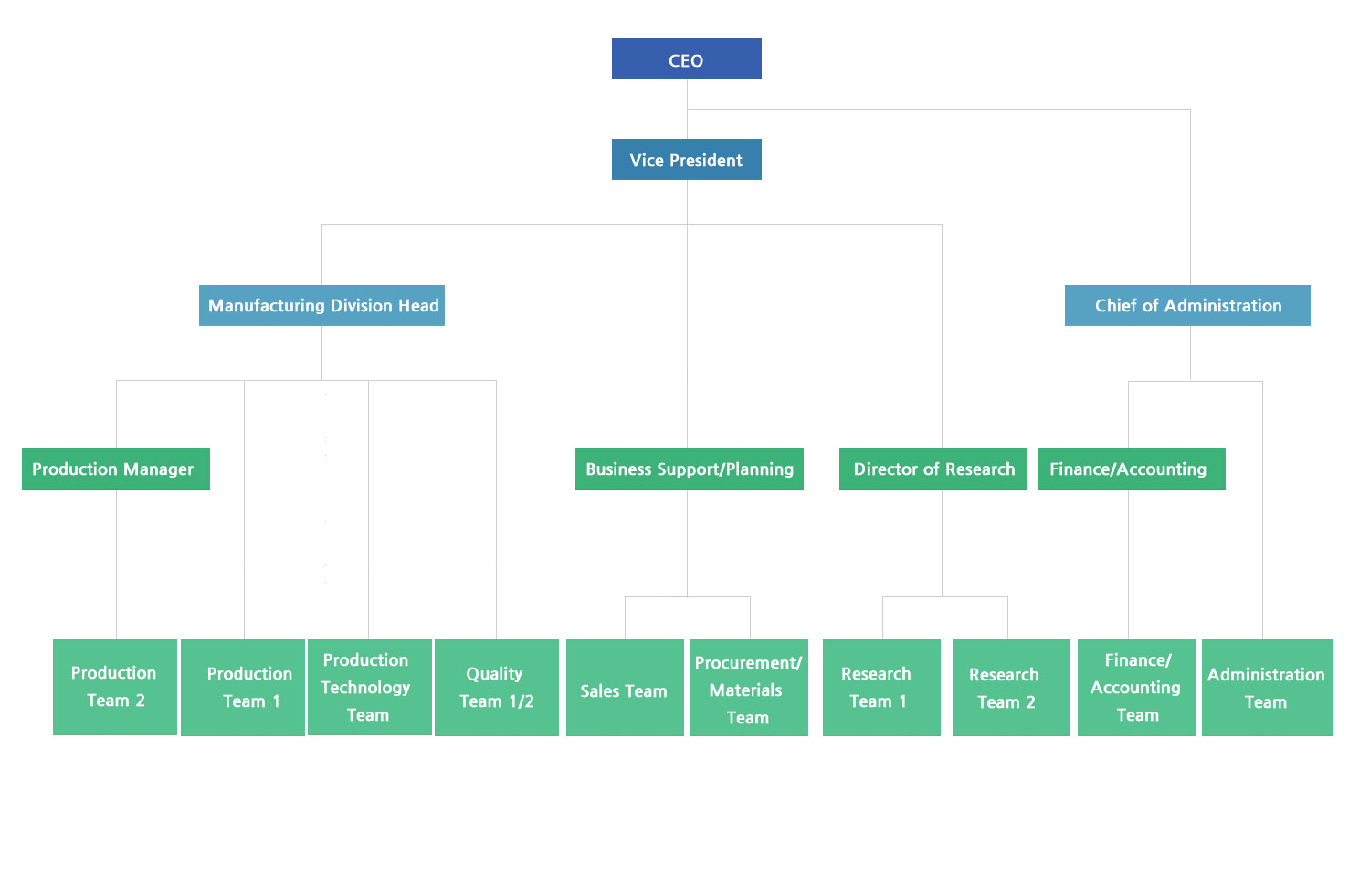 Organizational Chart